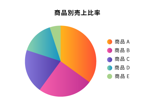 不適切な例：項目とデータの対応関係が色のみで情報が伝えられている円グラフ